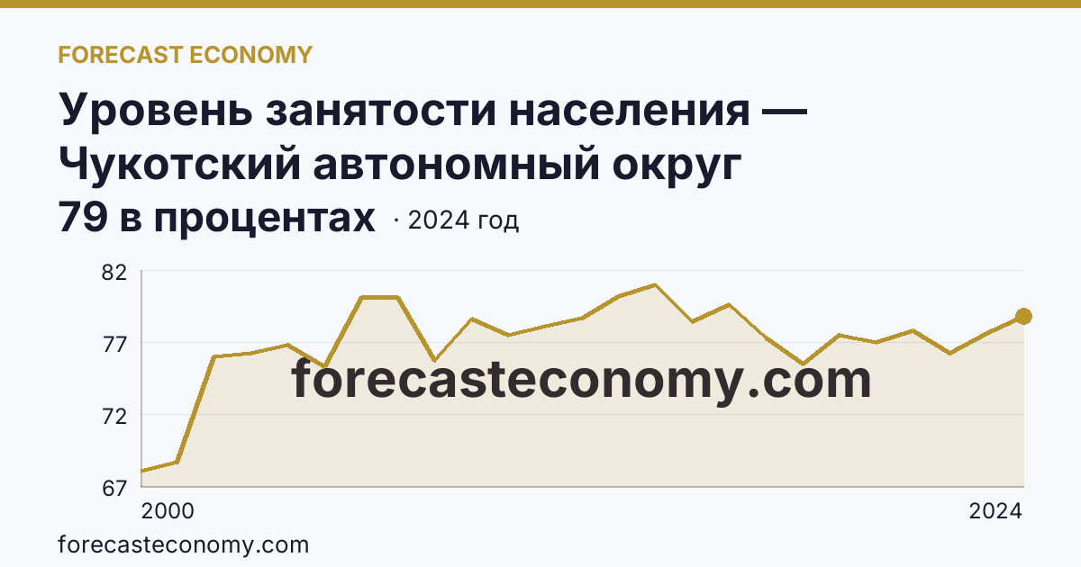 Уровень занятости населения — Чукотский автономный округ: график динамики 2000–2024, последнее значение 79 в процентах
