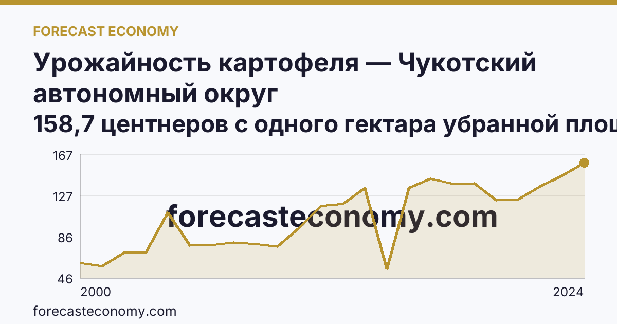 Урожайность картофеля — Чукотский автономный округ: график динамики 2000–2024, последнее значение 158,7 центнеров с одного гектара убранной площади