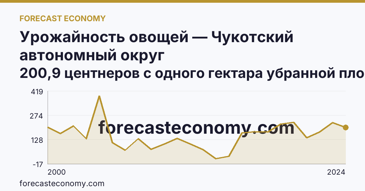 Урожайность овощей — Чукотский автономный округ: график динамики 2000–2024, последнее значение 200,9 центнеров с одного гектара убранной площади