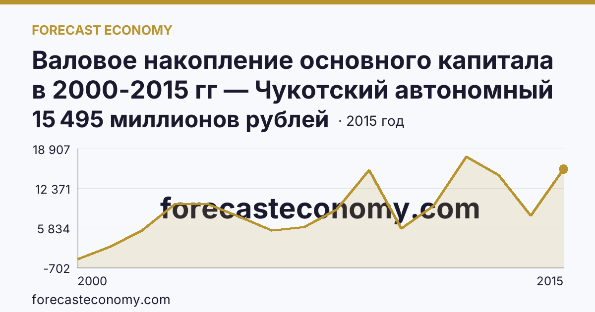 Валовое накопление основного капитала в 2000-2015 гг — Чукотский автономный округ: график динамики 2000–2015, последнее значение 15 495 миллионов рублей