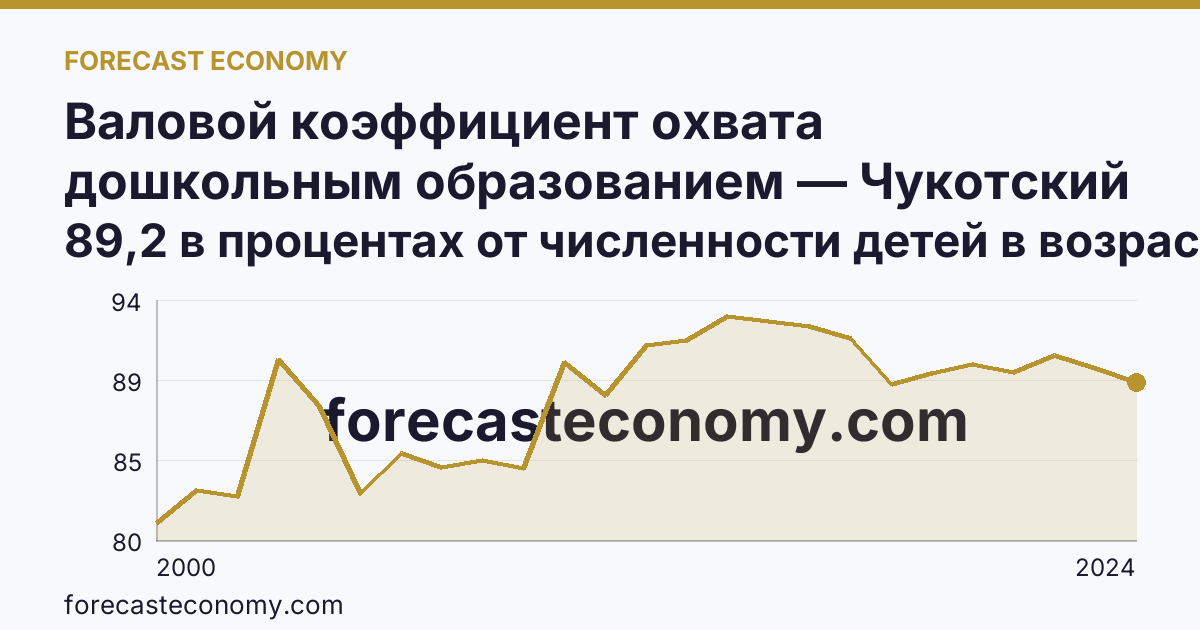 Валовой коэффициент охвата дошкольным образованием — Чукотский автономный округ: график динамики 2000–2024, последнее значение 89,2 в процентах от численности детей в возрасте 1-6 лет