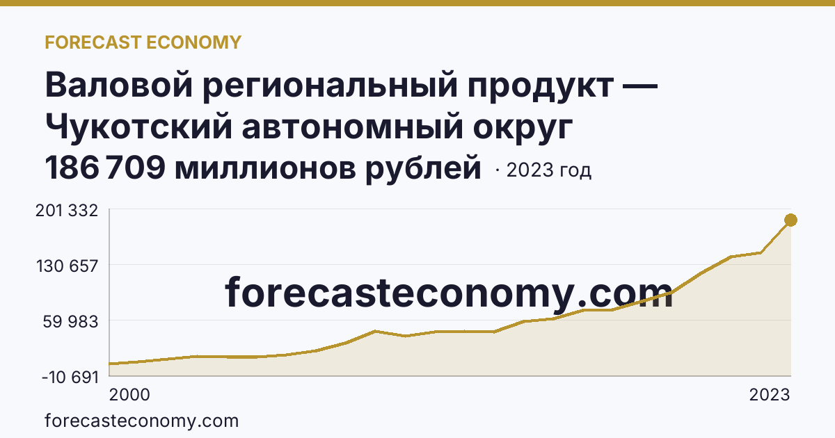 Валовой региональный продукт — Чукотский автономный округ: график динамики 2000–2023, последнее значение 186 709 миллионов рублей