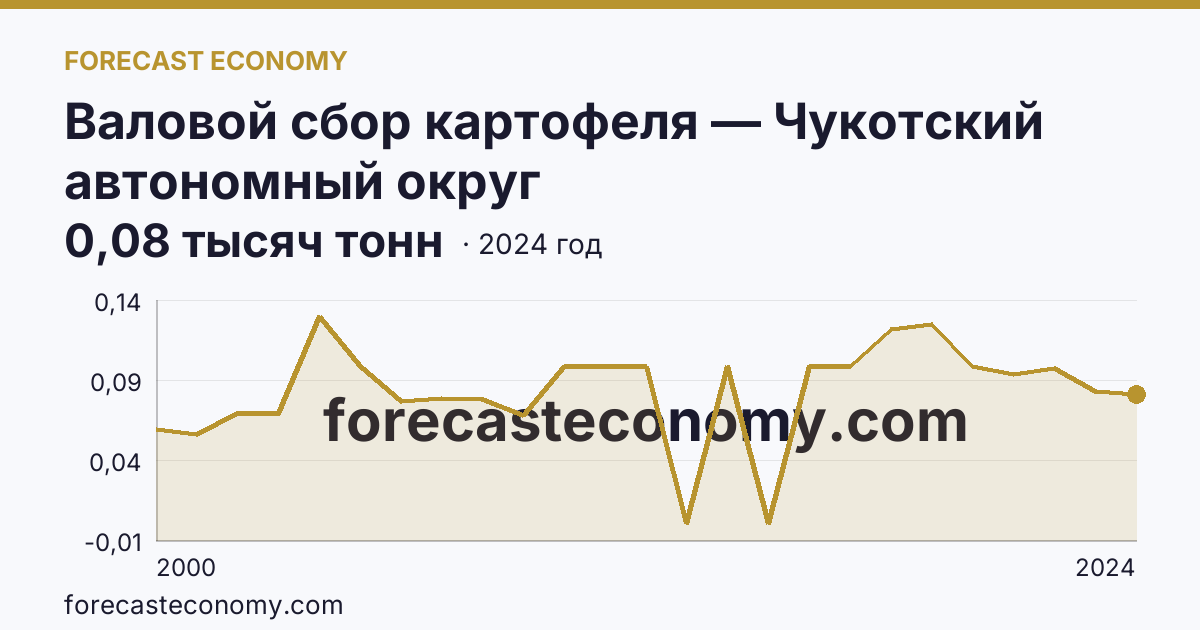Валовой сбор картофеля — Чукотский автономный округ: график динамики 2000–2024, последнее значение 0,08 тысяч тонн