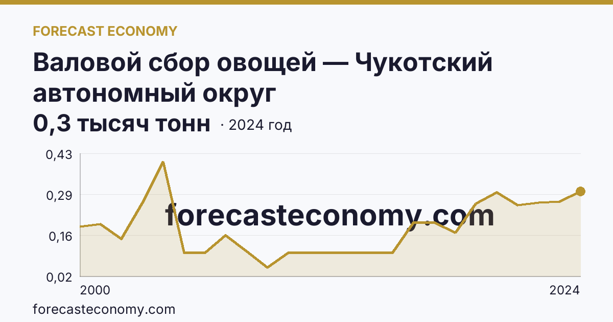 Валовой сбор овощей — Чукотский автономный округ: график динамики 2000–2024, последнее значение 0,3 тысяч тонн