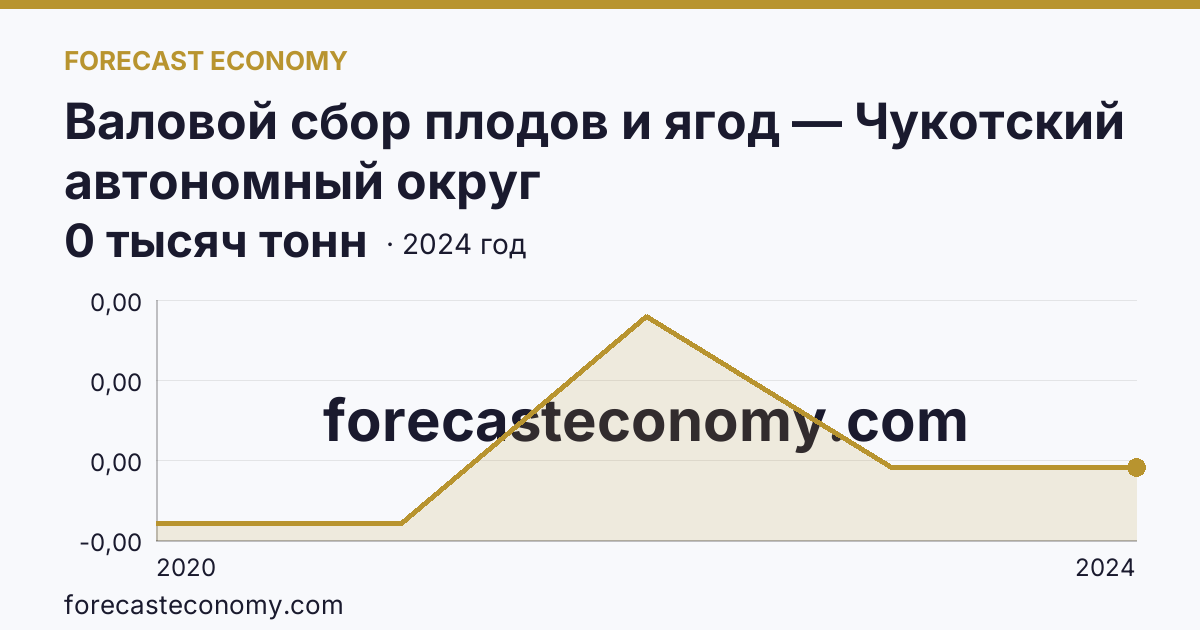 Валовой сбор плодов и ягод — Чукотский автономный округ: график динамики 2020–2024, последнее значение 0 тысяч тонн