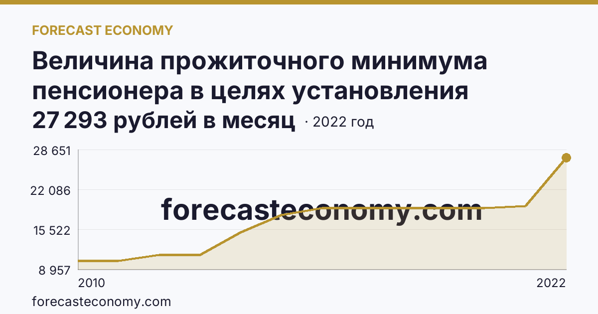 Величина прожиточного минимума пенсионера в целях установления социальной доплаты к пенсии — Чукотский автономный округ: график динамики 2010–2022, последнее значение 27 293 рублей в месяц