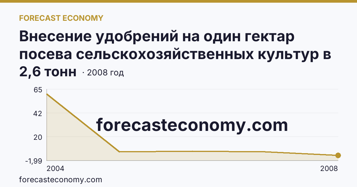 Внесение удобрений на один гектар посева сельскохозяйственных культур в сельскохозяйственных организациях — органические удобрения — Чукотский автономный округ: график динамики 2004–2008, последнее значение 2,6 тонн