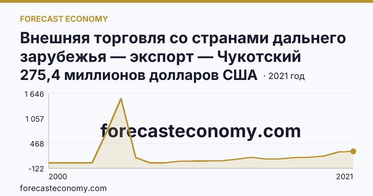 Внешняя торговля со странами дальнего зарубежья — экспорт — Чукотский автономный округ: график динамики 2000–2021, последнее значение 275,4 миллионов долларов США