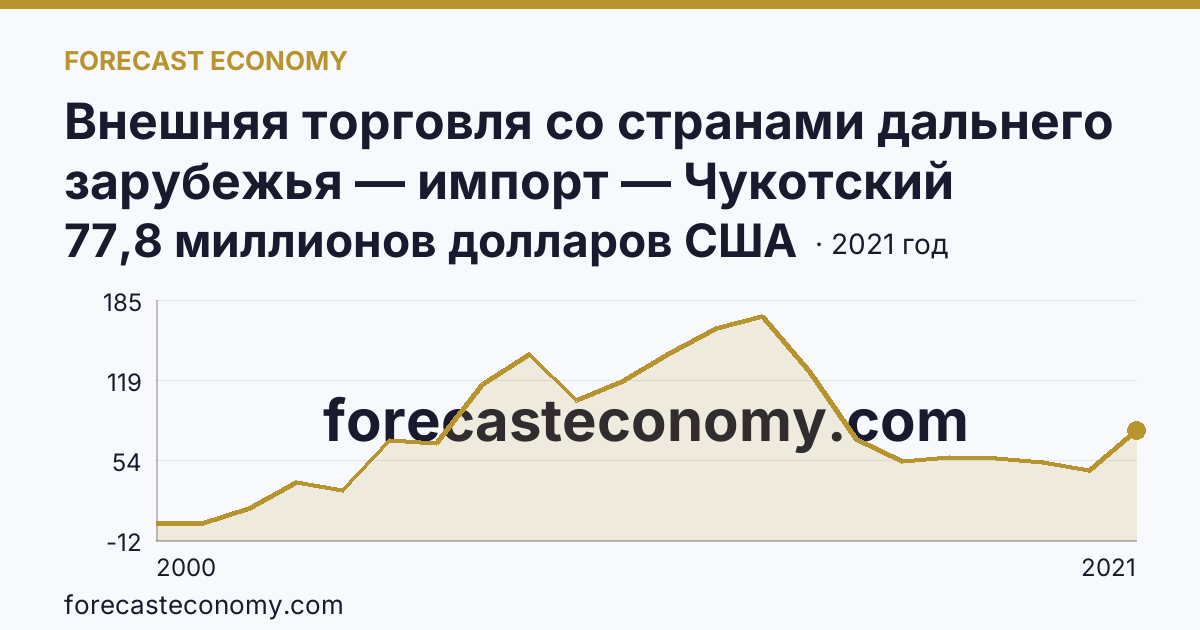 Внешняя торговля со странами дальнего зарубежья — импорт — Чукотский автономный округ: график динамики 2000–2021, последнее значение 77,8 миллионов долларов США