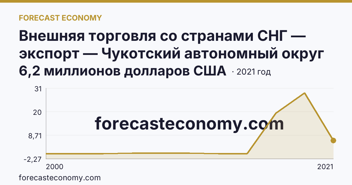 Внешняя торговля со странами СНГ — экспорт — Чукотский автономный округ: график динамики 2000–2021, последнее значение 6,2 миллионов долларов США
