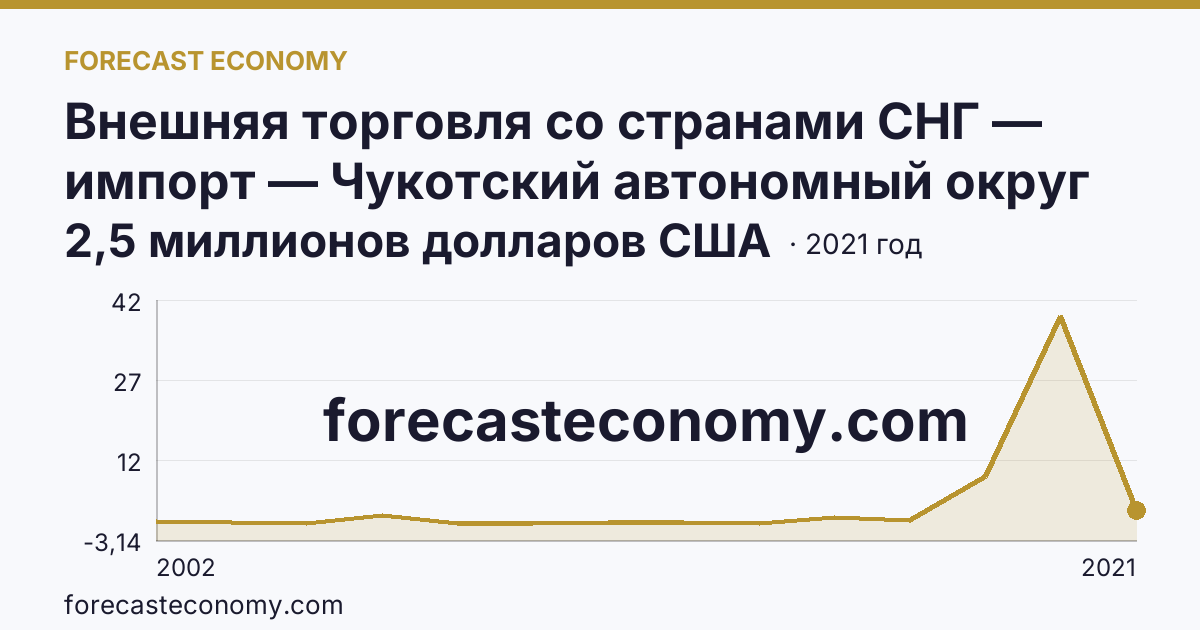 Внешняя торговля со странами СНГ — импорт — Чукотский автономный округ: график динамики 2002–2021, последнее значение 2,5 миллионов долларов США