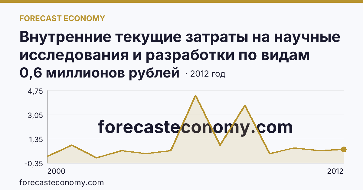 Внутренние текущие затраты на научные исследования и разработки по видам затрат — приобретение оборудования — Чукотский автономный округ: график динамики 2000–2012, последнее значение 0,6 миллионов рублей