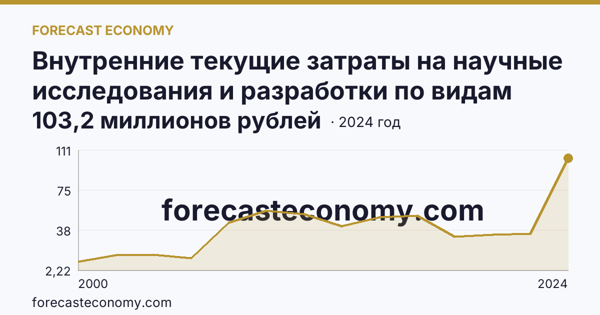 Внутренние текущие затраты на научные исследования и разработки по видам затрат — всего — Чукотский автономный округ: график динамики 2000–2024, последнее значение 103,2 миллионов рублей