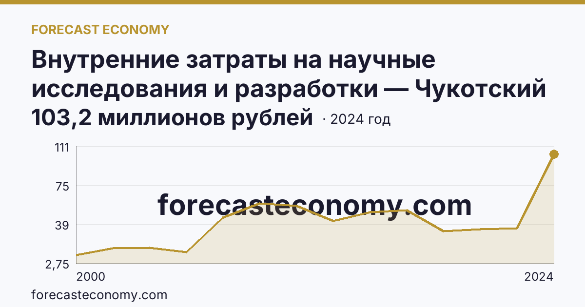 Внутренние затраты на научные исследования и разработки — Чукотский автономный округ: график динамики 2000–2024, последнее значение 103,2 миллионов рублей