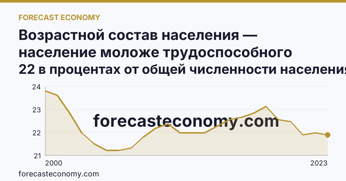 Возрастной состав населения — население моложе трудоспособного возраста — Чукотский автономный округ: график динамики 2000–2023, последнее значение 22 в процентах от общей численности населения