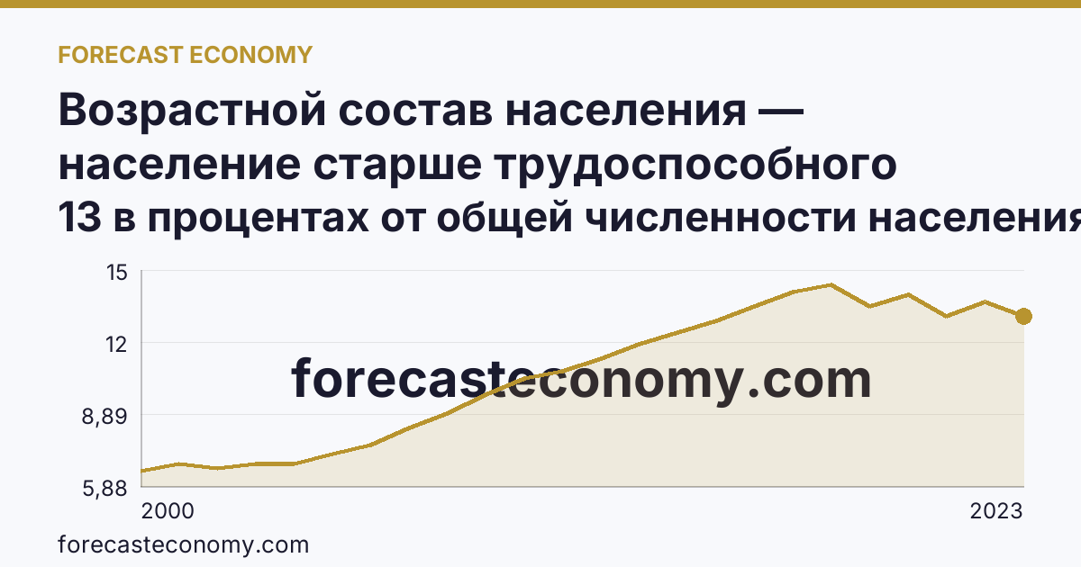 Возрастной состав населения — население старше трудоспособного возраста — Чукотский автономный округ: график динамики 2000–2023, последнее значение 13 в процентах от общей численности населения