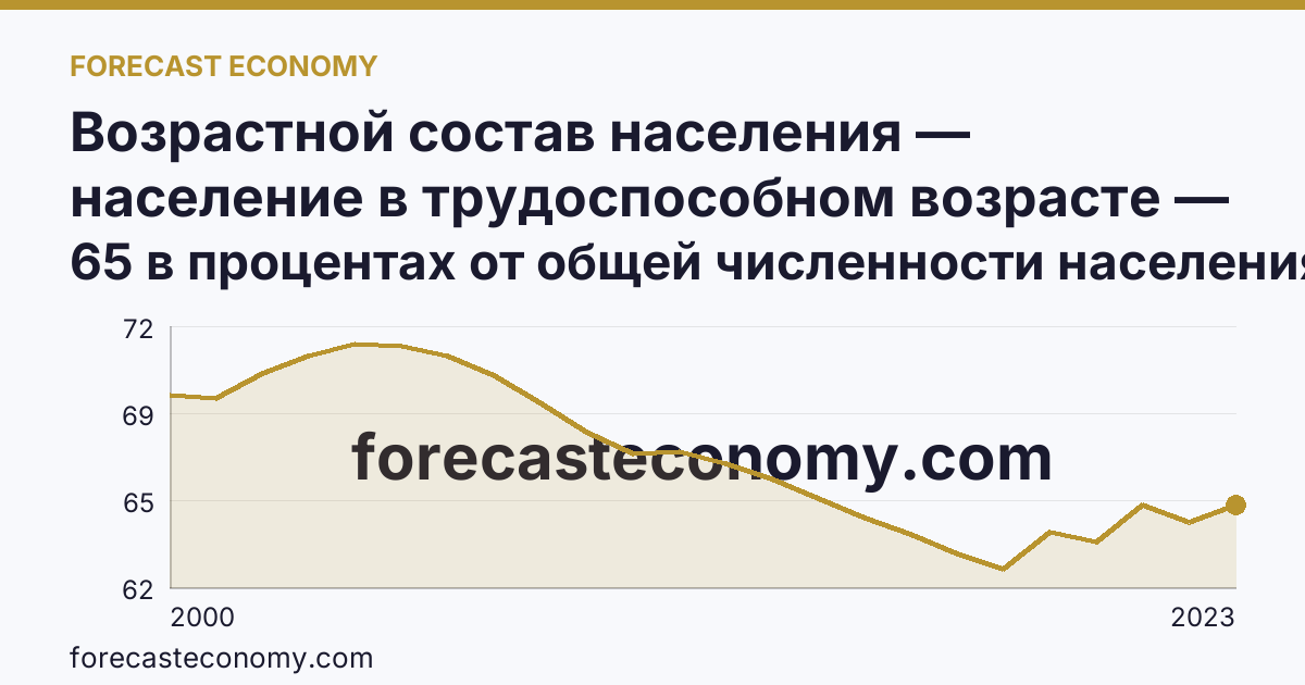 Возрастной состав населения — население в трудоспособном возрасте — Чукотский автономный округ: график динамики 2000–2023, последнее значение 65 в процентах от общей численности населения