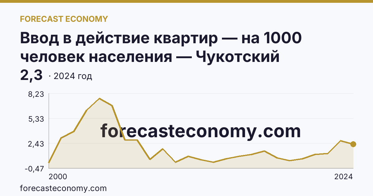 Ввод в действие квартир — на 1000 человек населения — Чукотский автономный округ: график динамики 2000–2024, последнее значение 2,3