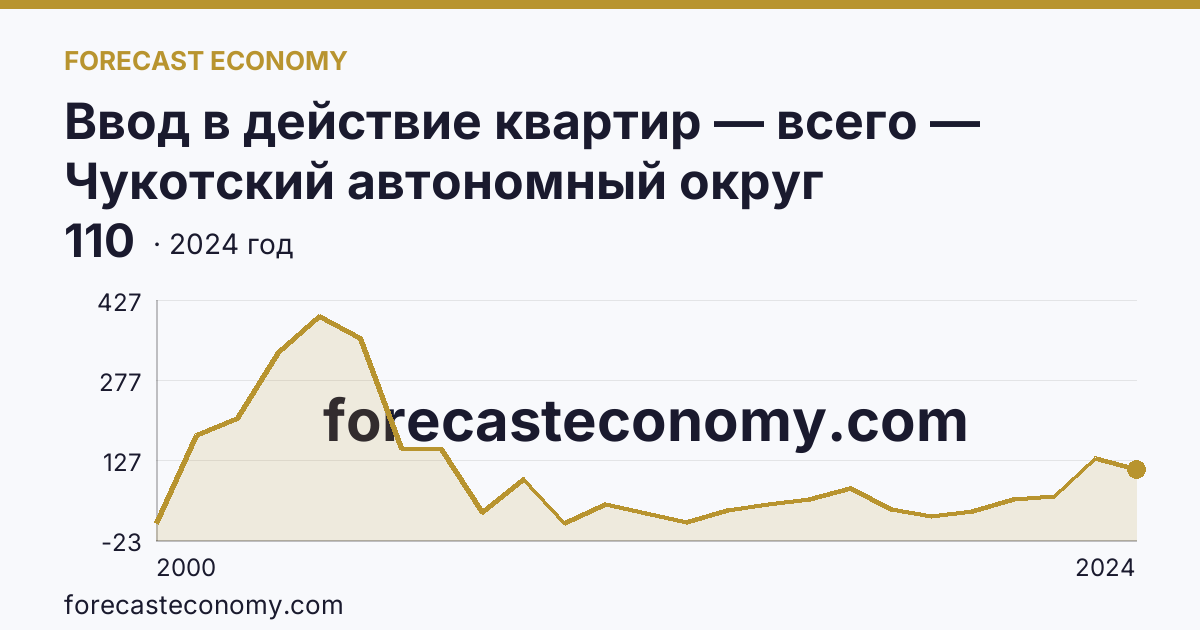 Ввод в действие квартир — всего — Чукотский автономный округ: график динамики 2000–2024, последнее значение 110