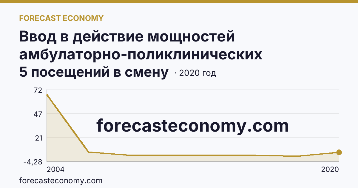 Ввод в действие мощностей амбулаторно-поликлинических организаций — на 100000 человек населения — Чукотский автономный округ: график динамики 2004–2020, последнее значение 5 посещений в смену