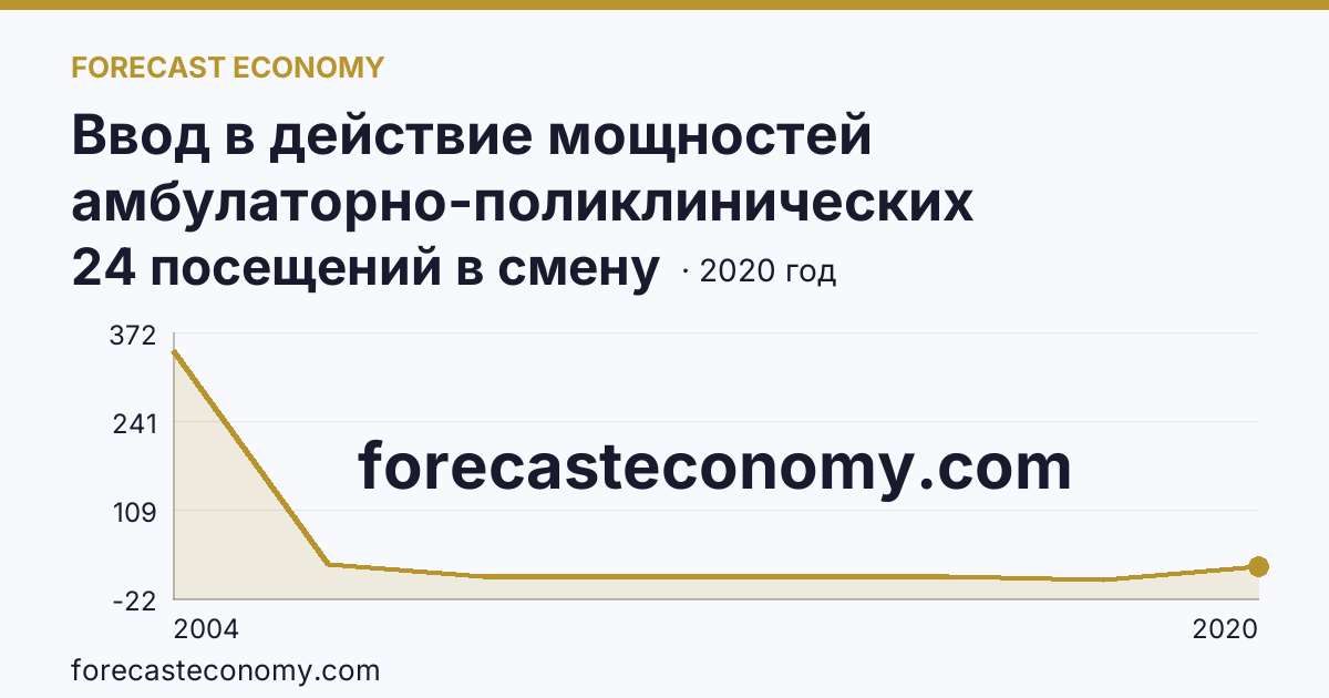 Ввод в действие мощностей амбулаторно-поликлинических организаций — всего — Чукотский автономный округ: график динамики 2004–2020, последнее значение 24 посещений в смену