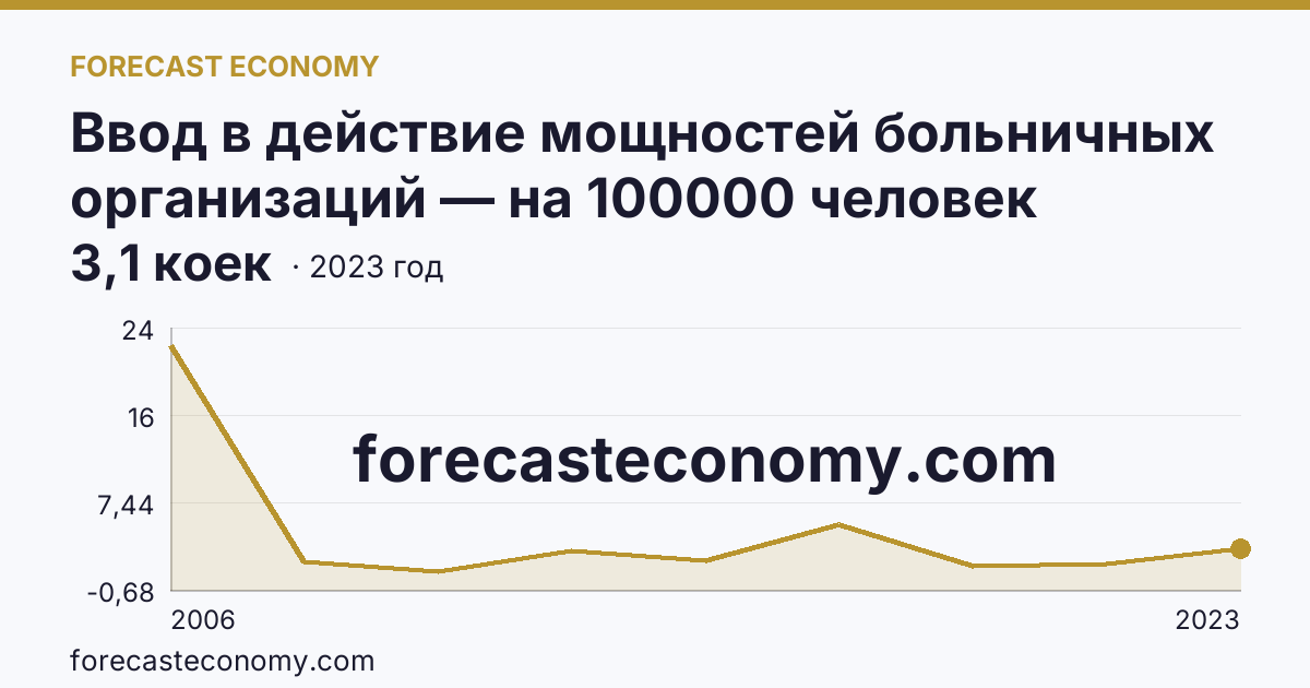 Ввод в действие мощностей больничных организаций — на 100000 человек населения — Чукотский автономный округ: график динамики 2006–2023, последнее значение 3,1 коек
