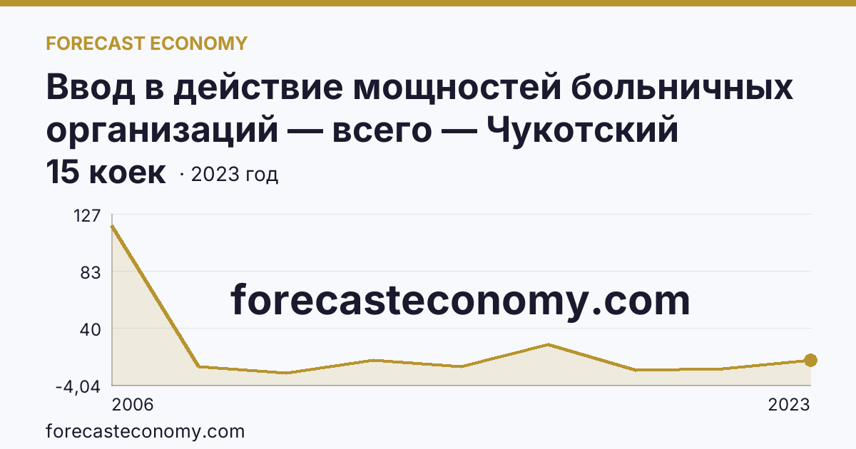 Ввод в действие мощностей больничных организаций — всего — Чукотский автономный округ: график динамики 2006–2023, последнее значение 15 коек