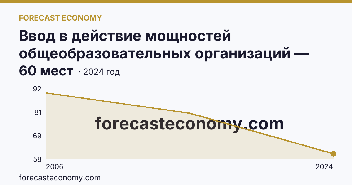 Ввод в действие мощностей общеобразовательных организаций — дошкольные образовательные организации — Чукотский автономный округ: график динамики 2006–2024, последнее значение 60 мест