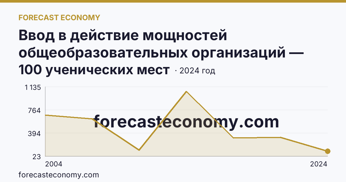 Ввод в действие мощностей общеобразовательных организаций — общеобразовательные организации — Чукотский автономный округ: график динамики 2004–2024, последнее значение 100 ученических мест