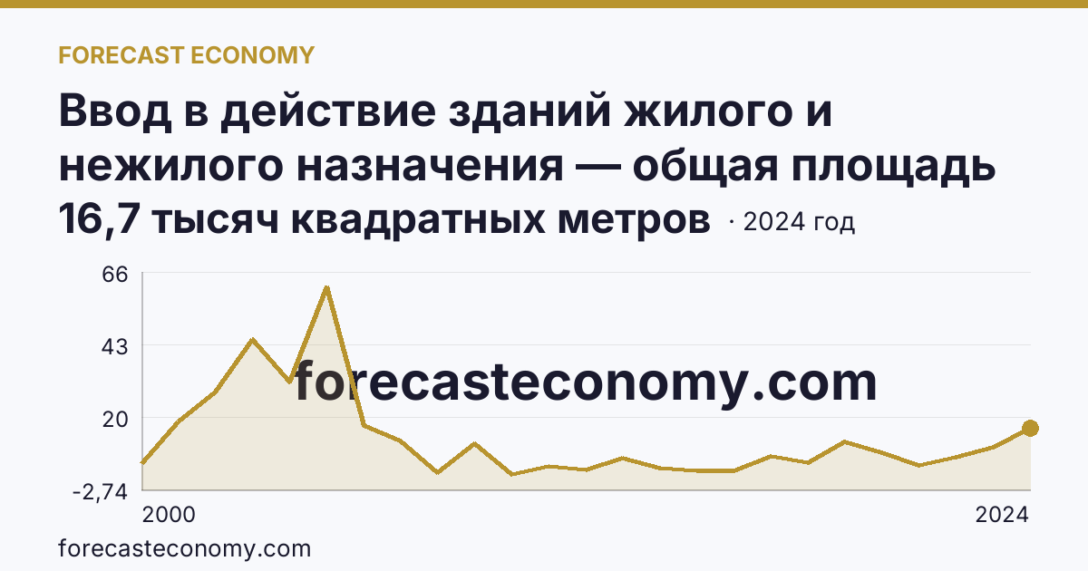 Ввод в действие зданий жилого и нежилого назначения — общая площадь зданий — Чукотский автономный округ: график динамики 2000–2024, последнее значение 16,7 тысяч квадратных метров