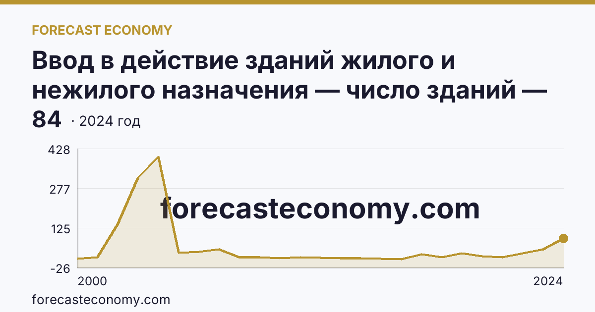 Ввод в действие зданий жилого и нежилого назначения — число зданий — Чукотский автономный округ: график динамики 2000–2024, последнее значение 84