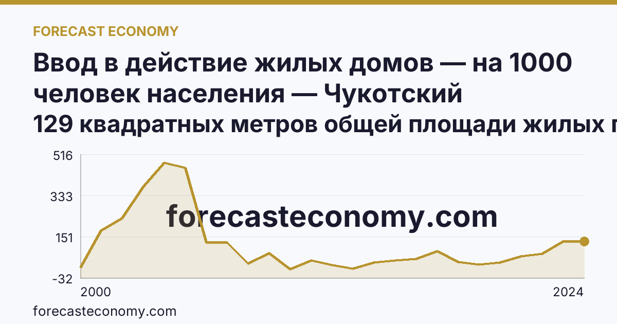 Ввод в действие жилых домов — на 1000 человек населения — Чукотский автономный округ: график динамики 2000–2024, последнее значение 129 квадратных метров общей площади жилых помещений