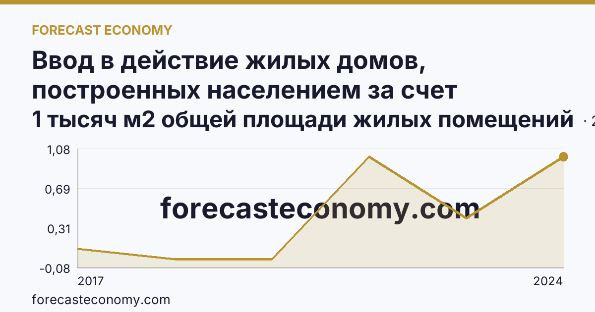 Ввод в действие жилых домов, построенных населением за счет собственных и привлеченных средств — Чукотский автономный округ: график динамики 2017–2024, последнее значение 1 тысяч м2 общей площади жилых помещений