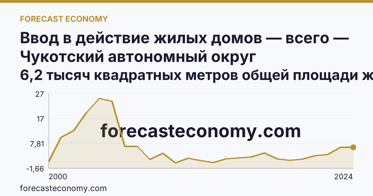 Ввод в действие жилых домов — всего — Чукотский автономный округ: график динамики 2000–2024, последнее значение 6,2 тысяч квадратных метров общей площади жилых помещений