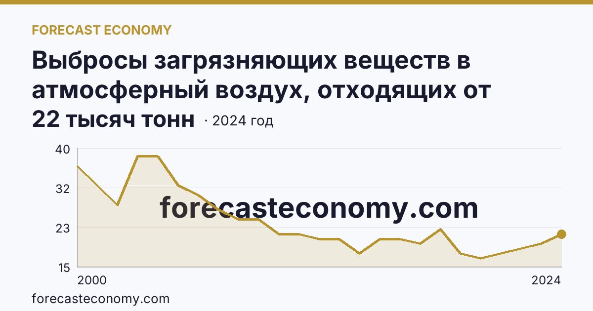 Выбросы загрязняющих веществ в атмосферный воздух, отходящих от стационарных источников — Чукотский автономный округ: график динамики 2000–2024, последнее значение 22 тысяч тонн
