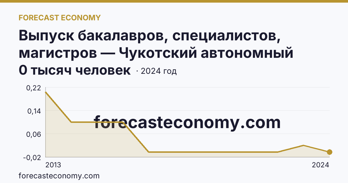 Выпуск бакалавров, специалистов, магистров — Чукотский автономный округ: график динамики 2013–2024, последнее значение 0 тысяч человек