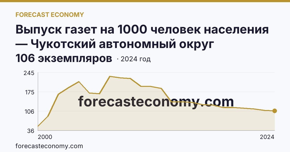 Выпуск газет на 1000 человек населения — Чукотский автономный округ: график динамики 2000–2024, последнее значение 106 экземпляров