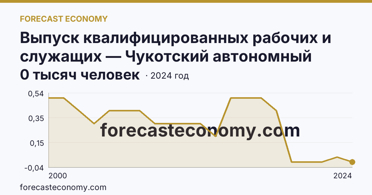 Выпуск квалифицированных рабочих и служащих — Чукотский автономный округ: график динамики 2000–2024, последнее значение 0 тысяч человек