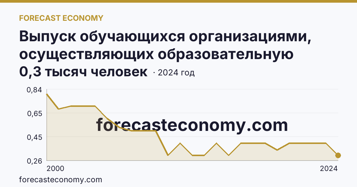 Выпуск обучающихся организациями, осуществляющих образовательную деятельность по образовательным программам начального, основного и среднего общего образования — выпуск обучающихся с аттестатом о среднем общем образовании — Чукотский автономный округ: график динамики 2000–2024, последнее значение 0,3 тысяч человек