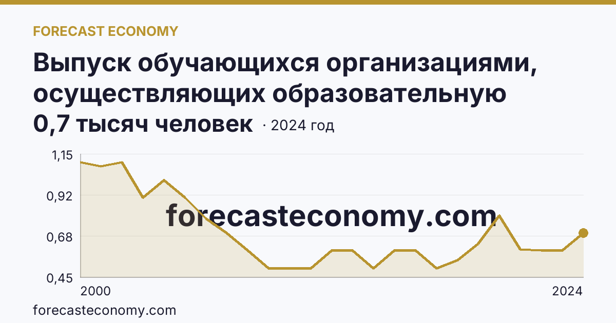 Выпуск обучающихся организациями, осуществляющих образовательную деятельность по образовательным программам начального, основного и среднего общего образования — выпуск обучающихся с аттестатом об основном общем образовании — Чукотский автономный округ: график динамики 2000–2024, последнее значение 0,7 тысяч человек