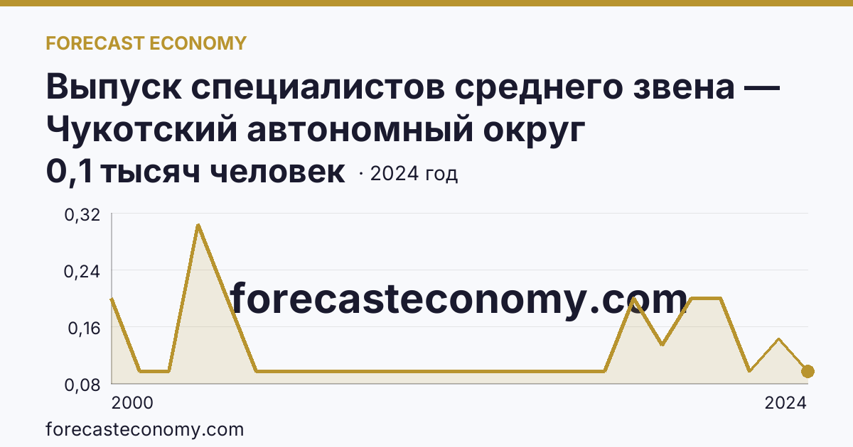 Выпуск специалистов среднего звена — Чукотский автономный округ: график динамики 2000–2024, последнее значение 0,1 тысяч человек