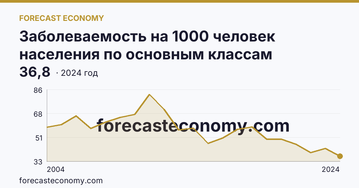 Заболеваемость на 1000 человек населения по основным классам болезней — болезни кожи и подкожной клетчатки — Чукотский автономный округ: график динамики 2004–2024, последнее значение 36,8