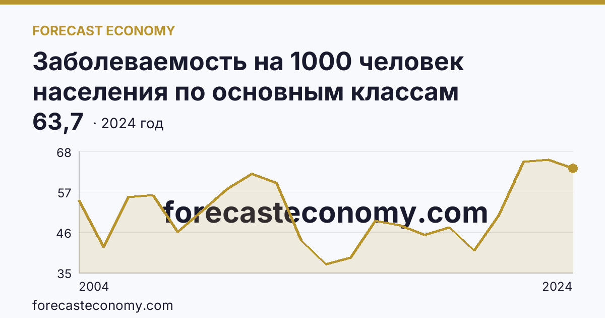 Заболеваемость на 1000 человек населения по основным классам болезней — болезни костно-мышечной системы и соединительной ткани — Чукотский автономный округ: график динамики 2004–2024, последнее значение 63,7
