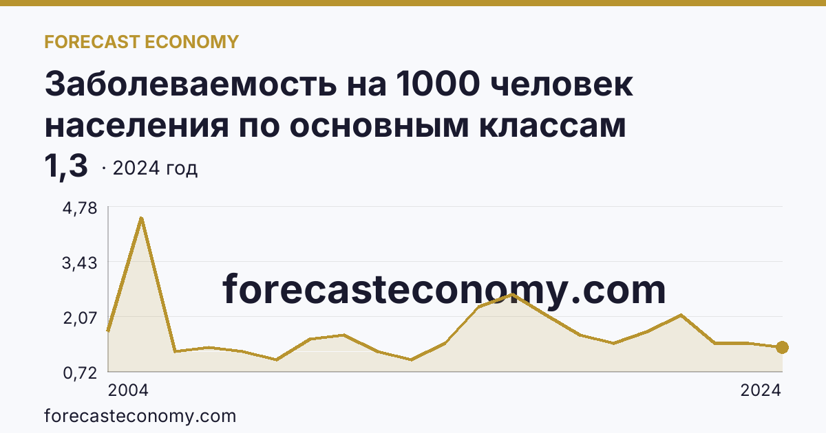 Заболеваемость на 1000 человек населения по основным классам болезней — врожденные аномалии (пороки развития), деформации и хромосомные нарушения — Чукотский автономный округ: график динамики 2004–2024, последнее значение 1,3