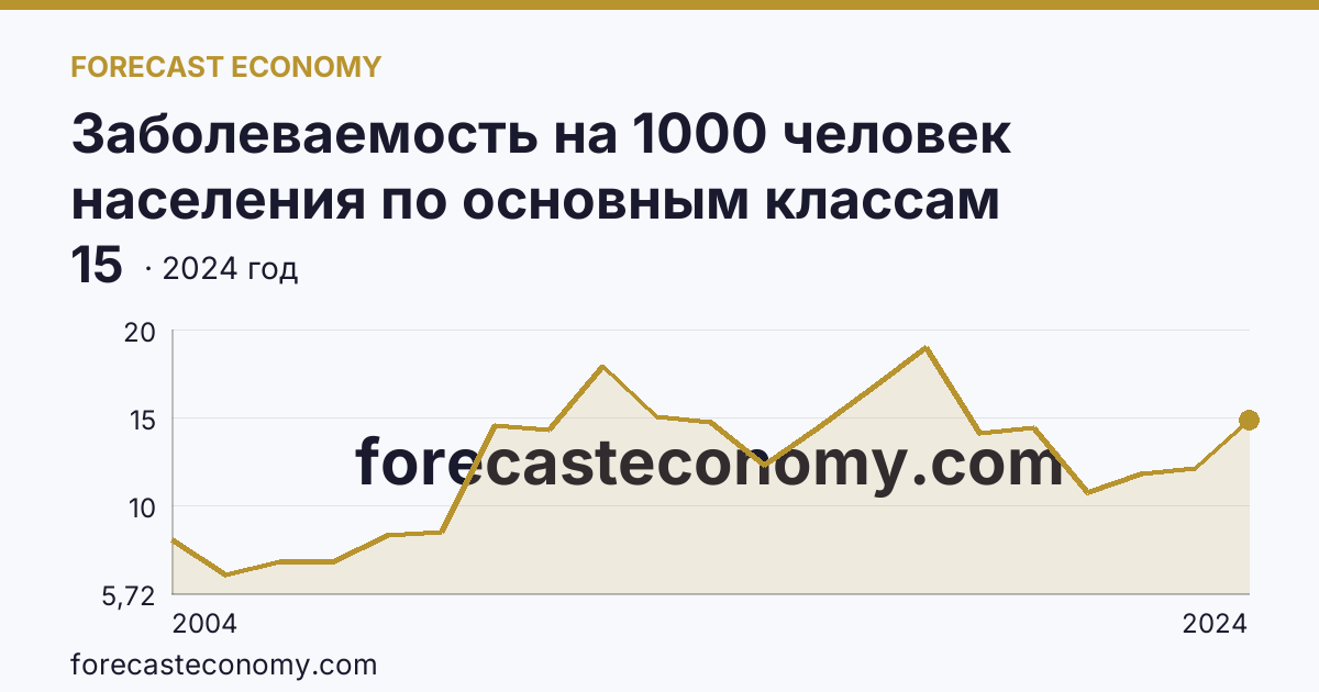 Заболеваемость на 1000 человек населения по основным классам болезней — новообразования — Чукотский автономный округ: график динамики 2004–2024, последнее значение 15
