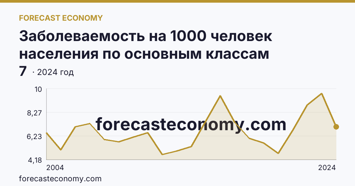 Заболеваемость на 1000 человек населения по основным классам болезней — болезни крови, кроветворных органов и отдельные нарушения, вовлекающие иммунный механизм — Чукотский автономный округ: график динамики 2004–2024, последнее значение 7