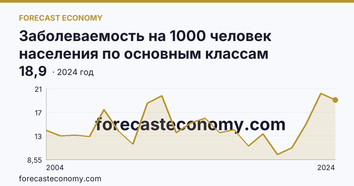 Заболеваемость на 1000 человек населения по основным классам болезней — болезни эндокринной системы, расстройства питания и нарушения обмена веществ — Чукотский автономный округ: график динамики 2004–2024, последнее значение 18,9