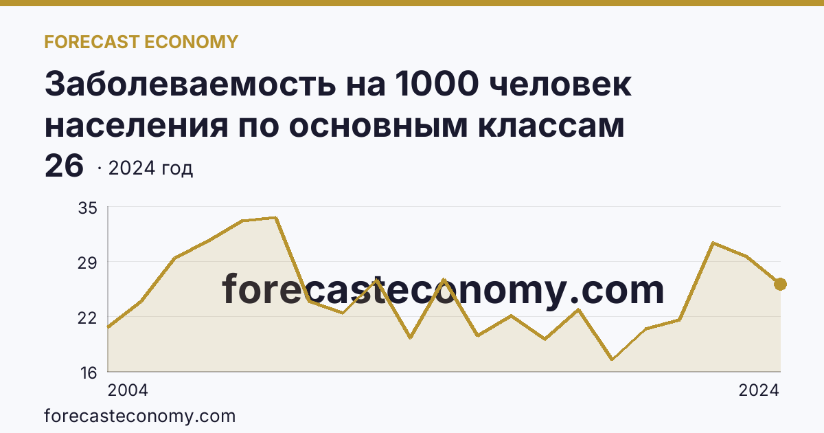 Заболеваемость на 1000 человек населения по основным классам болезней — болезни нервной системы — Чукотский автономный округ: график динамики 2004–2024, последнее значение 26