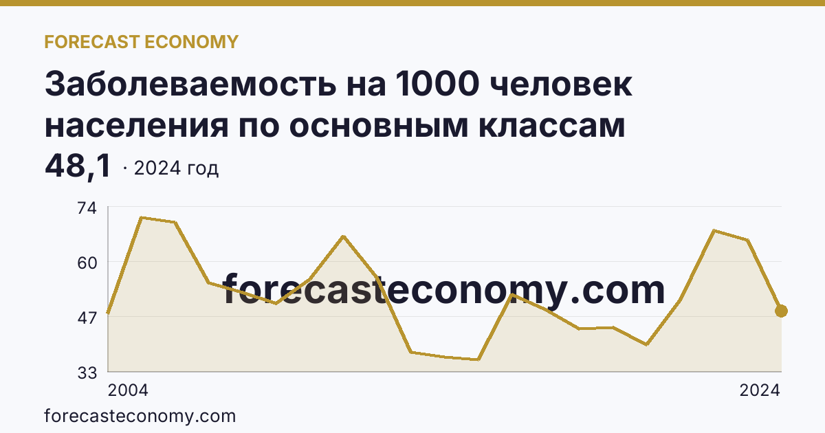 Заболеваемость на 1000 человек населения по основным классам болезней — болезни глаза и его придаточного аппарата — Чукотский автономный округ: график динамики 2004–2024, последнее значение 48,1