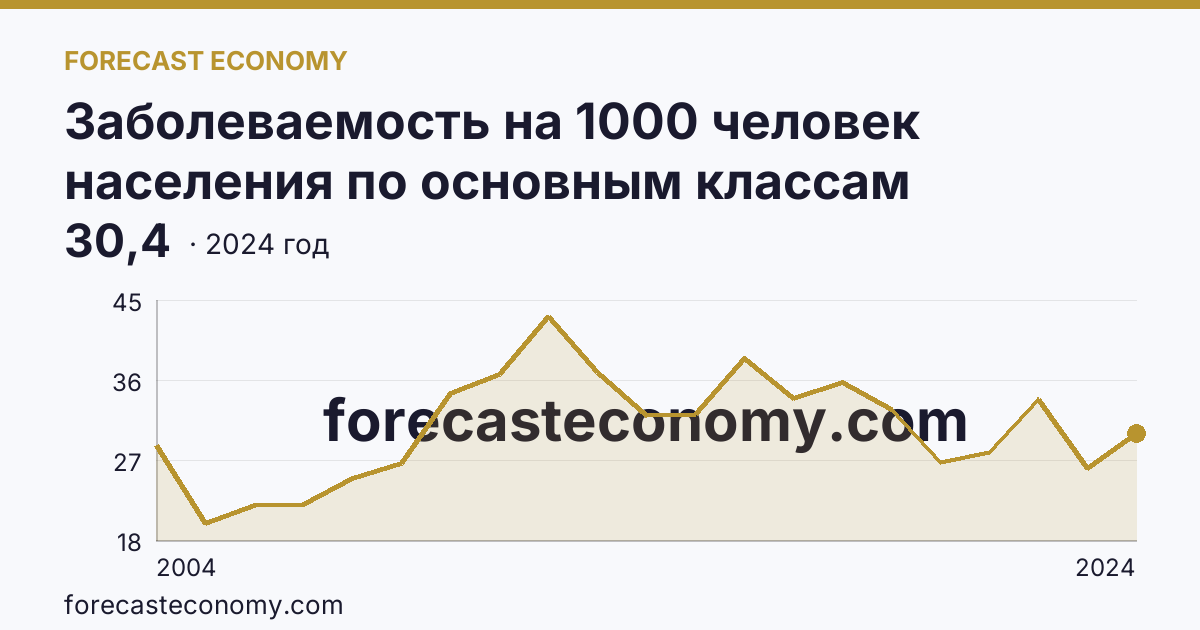 Заболеваемость на 1000 человек населения по основным классам болезней — болезни уха и сосцевидного отростка — Чукотский автономный округ: график динамики 2004–2024, последнее значение 30,4